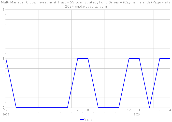Multi Manager Global Investment Trust - 55 Loan Strategy Fund Series 4 (Cayman Islands) Page visits 2024 