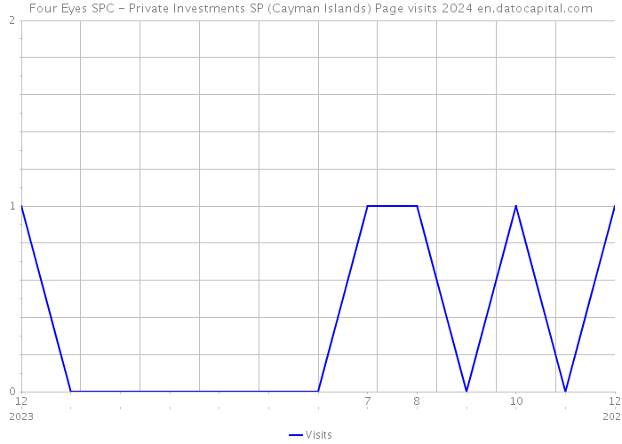 Four Eyes SPC - Private Investments SP (Cayman Islands) Page visits 2024 