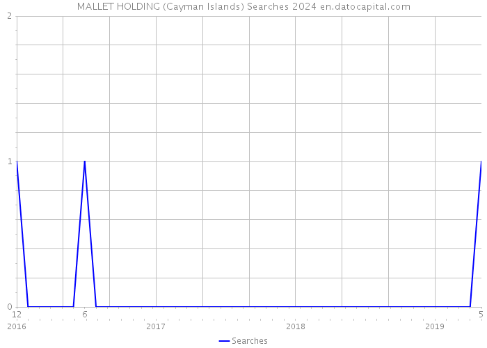 MALLET HOLDING (Cayman Islands) Searches 2024 