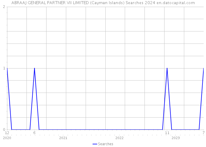 ABRAAJ GENERAL PARTNER VII LIMITED (Cayman Islands) Searches 2024 