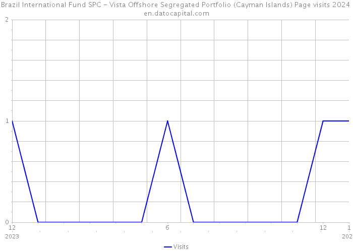 Brazil International Fund SPC - Vista Offshore Segregated Portfolio (Cayman Islands) Page visits 2024 