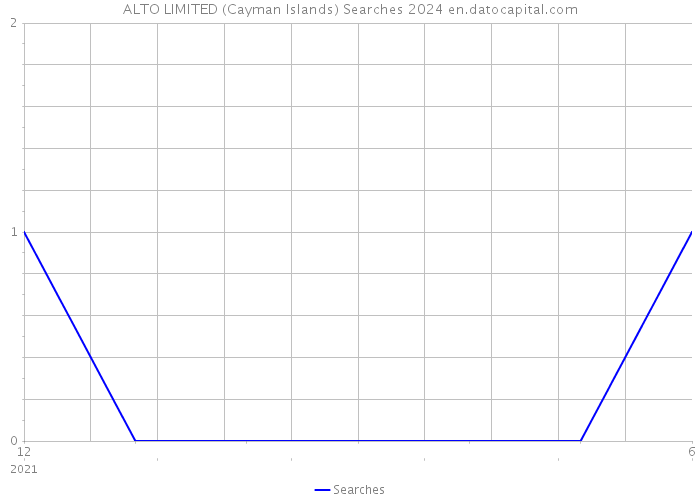 ALTO LIMITED (Cayman Islands) Searches 2024 