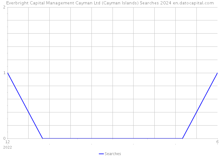 Everbright Capital Management Cayman Ltd (Cayman Islands) Searches 2024 