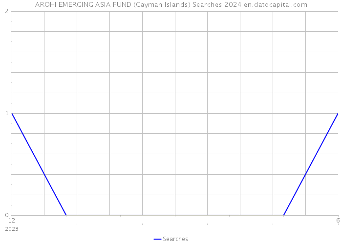 AROHI EMERGING ASIA FUND (Cayman Islands) Searches 2024 