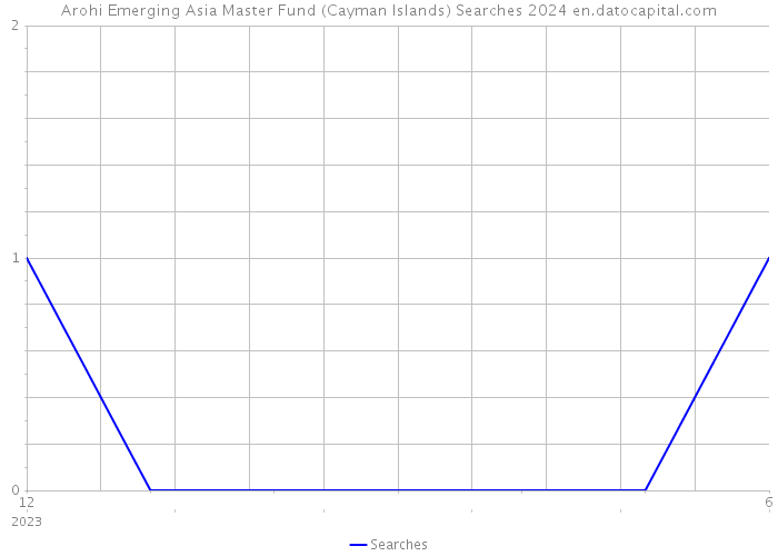 Arohi Emerging Asia Master Fund (Cayman Islands) Searches 2024 
