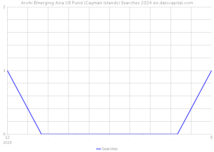 Arohi Emerging Asia US Fund (Cayman Islands) Searches 2024 