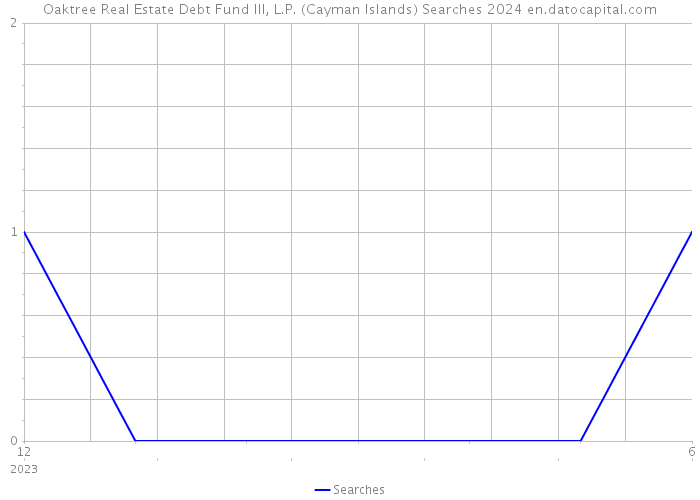 Oaktree Real Estate Debt Fund III, L.P. (Cayman Islands) Searches 2024 
