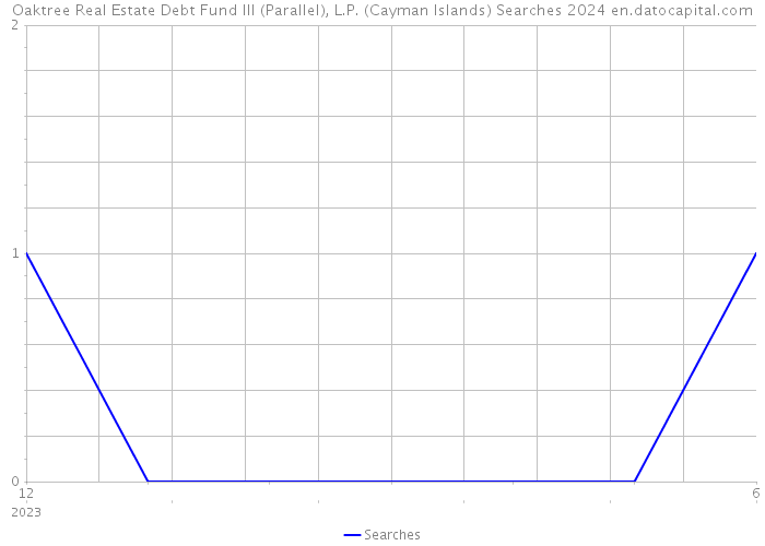 Oaktree Real Estate Debt Fund III (Parallel), L.P. (Cayman Islands) Searches 2024 