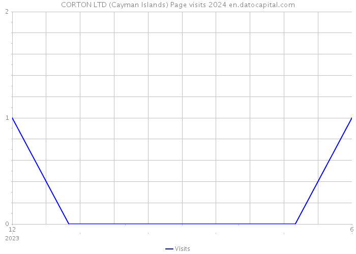 CORTON LTD (Cayman Islands) Page visits 2024 