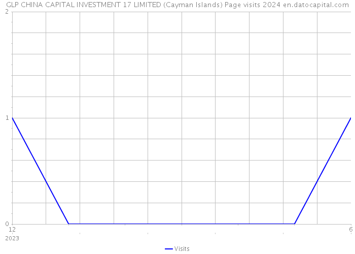 GLP CHINA CAPITAL INVESTMENT 17 LIMITED (Cayman Islands) Page visits 2024 