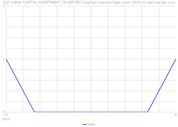 GLP CHINA CAPITAL INVESTMENT 24 LIMITED (Cayman Islands) Page visits 2024 