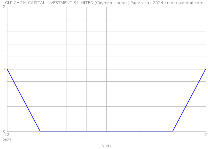 GLP CHINA CAPITAL INVESTMENT 6 LIMITED (Cayman Islands) Page visits 2024 