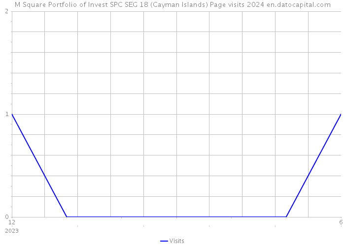 M Square Portfolio of Invest SPC SEG 18 (Cayman Islands) Page visits 2024 