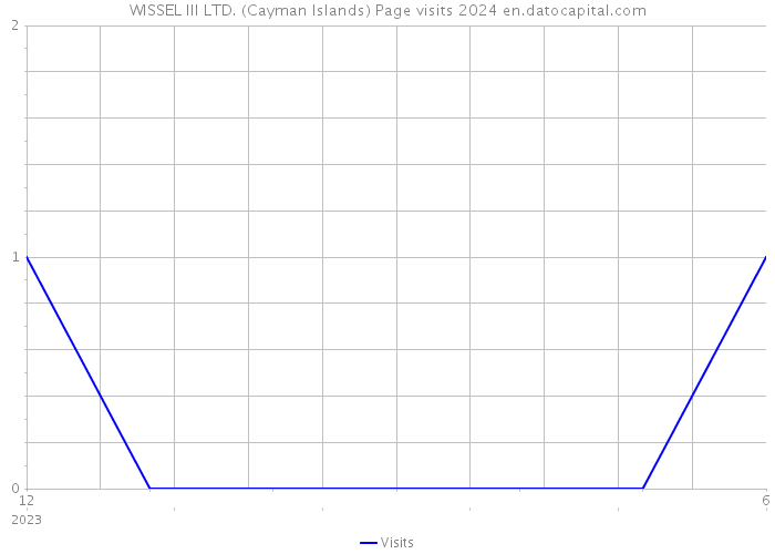 WISSEL III LTD. (Cayman Islands) Page visits 2024 