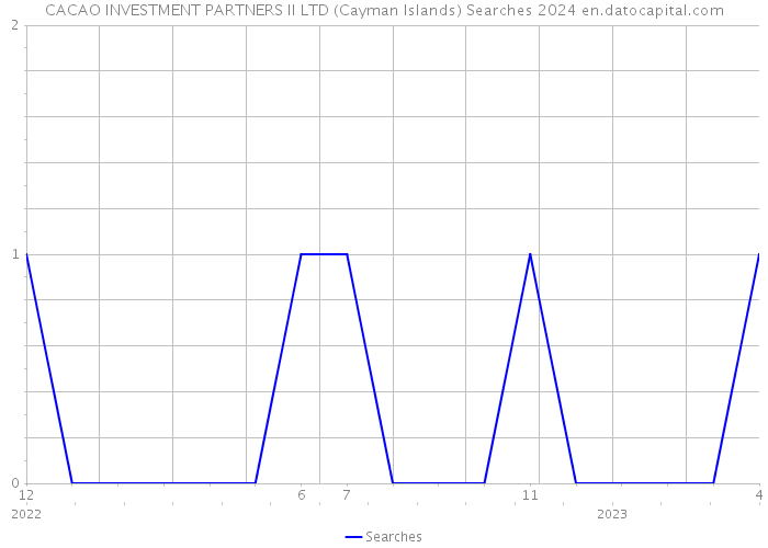 CACAO INVESTMENT PARTNERS II LTD (Cayman Islands) Searches 2024 