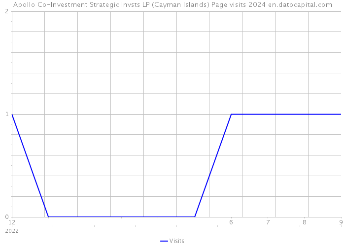 Apollo Co-Investment Strategic Invsts LP (Cayman Islands) Page visits 2024 