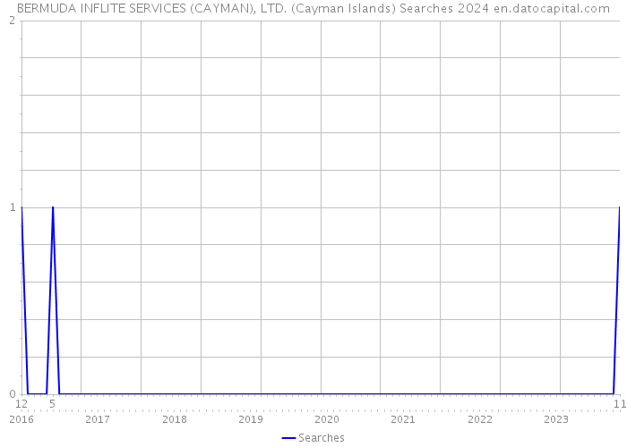 BERMUDA INFLITE SERVICES (CAYMAN), LTD. (Cayman Islands) Searches 2024 