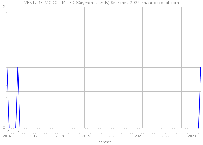 VENTURE IV CDO LIMITED (Cayman Islands) Searches 2024 