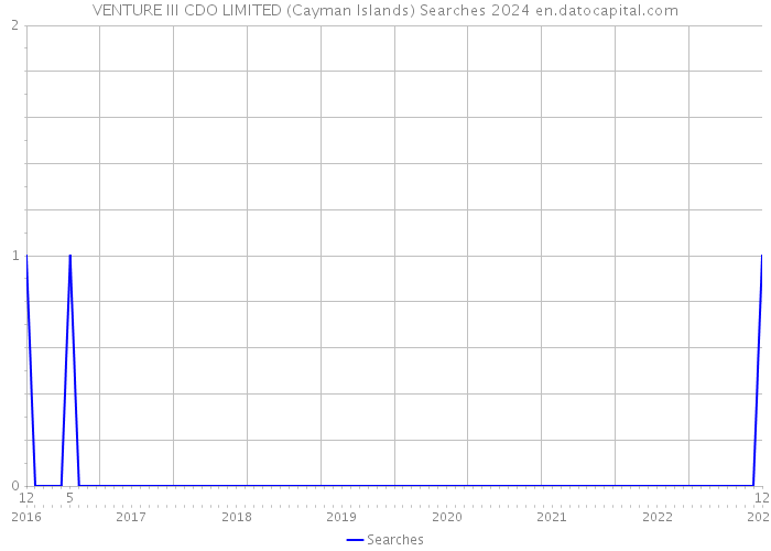 VENTURE III CDO LIMITED (Cayman Islands) Searches 2024 