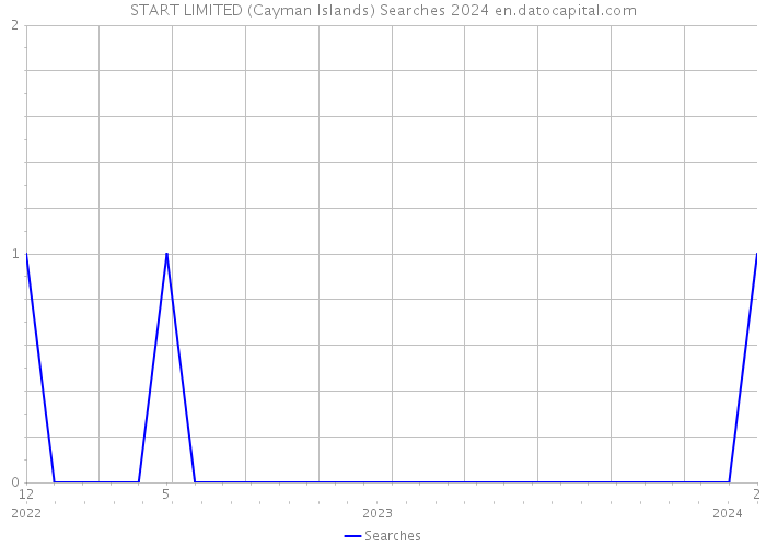 START LIMITED (Cayman Islands) Searches 2024 