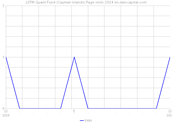 LSTM Quant Fund (Cayman Islands) Page visits 2024 