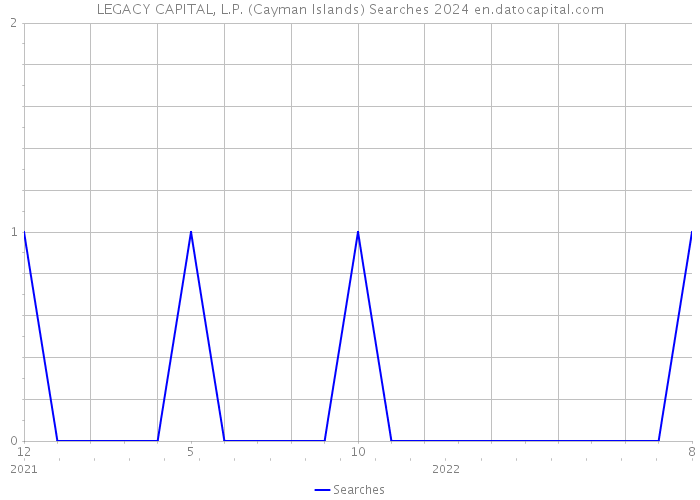 LEGACY CAPITAL, L.P. (Cayman Islands) Searches 2024 