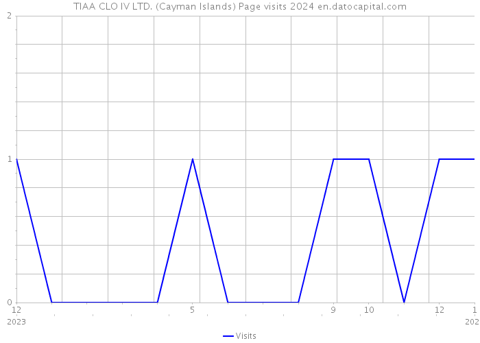 TIAA CLO IV LTD. (Cayman Islands) Page visits 2024 