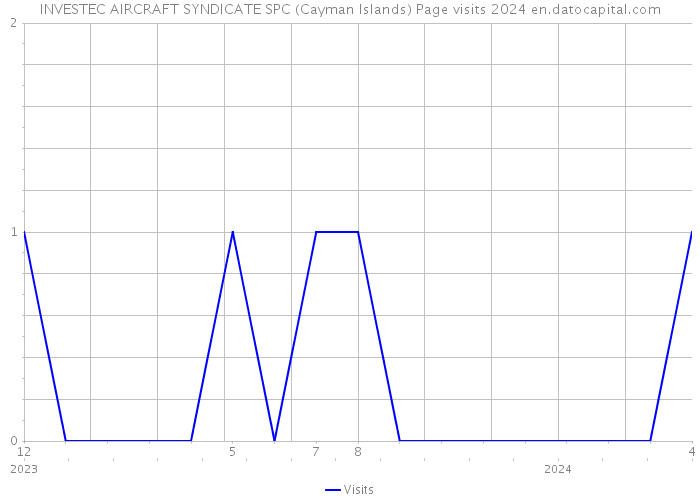 INVESTEC AIRCRAFT SYNDICATE SPC (Cayman Islands) Page visits 2024 