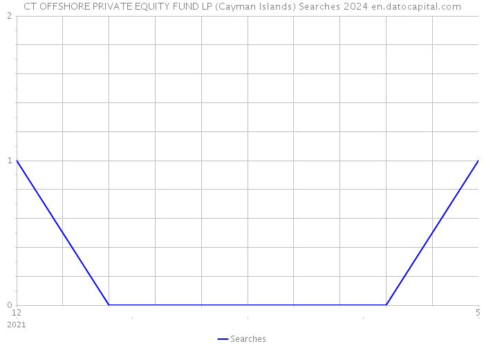 CT OFFSHORE PRIVATE EQUITY FUND LP (Cayman Islands) Searches 2024 
