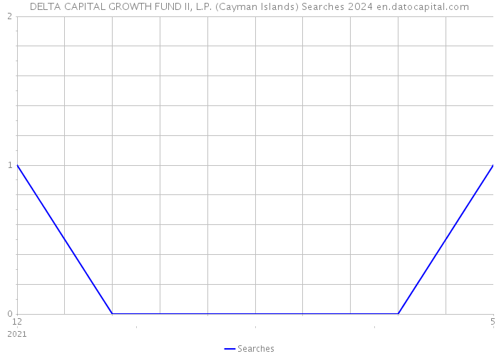 DELTA CAPITAL GROWTH FUND II, L.P. (Cayman Islands) Searches 2024 