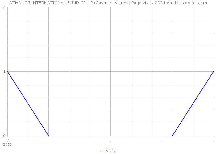 ATHANOR INTERNATIONAL FUND GP, LP (Cayman Islands) Page visits 2024 