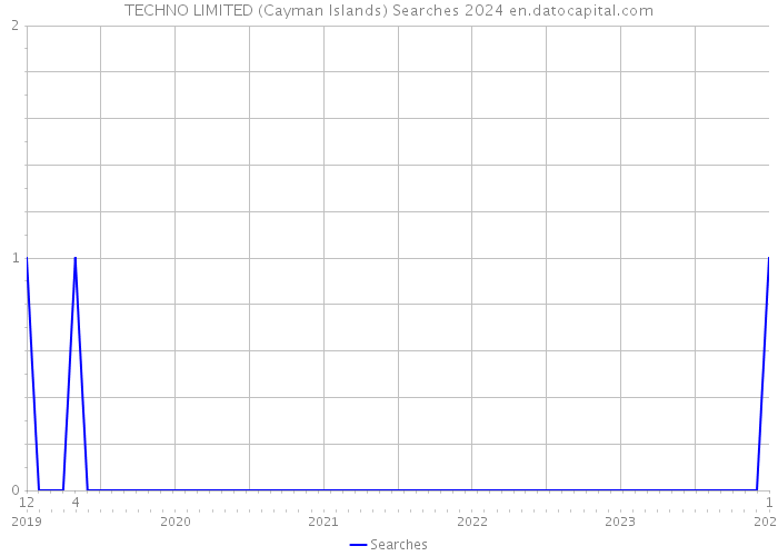 TECHNO LIMITED (Cayman Islands) Searches 2024 