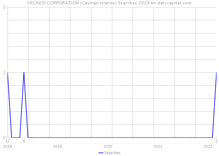 KRONOS CORPORATION (Cayman Islands) Searches 2024 