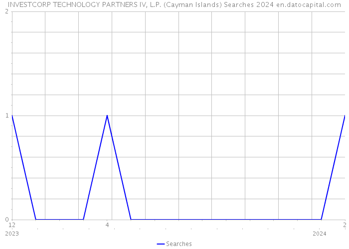 INVESTCORP TECHNOLOGY PARTNERS IV, L.P. (Cayman Islands) Searches 2024 