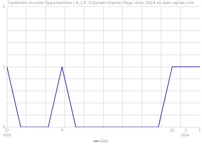 Castlelake Income Opportunities I A, L.P. (Cayman Islands) Page visits 2024 