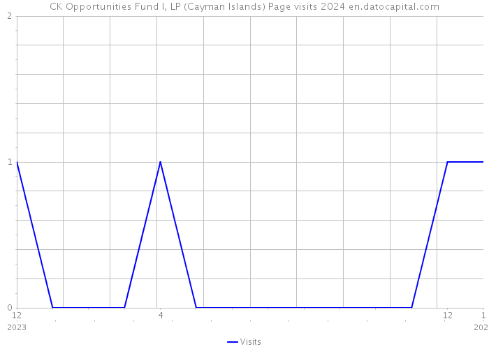 CK Opportunities Fund I, LP (Cayman Islands) Page visits 2024 