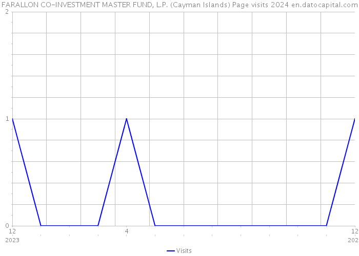 FARALLON CO-INVESTMENT MASTER FUND, L.P. (Cayman Islands) Page visits 2024 