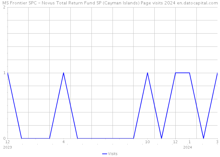 MS Frontier SPC - Novus Total Return Fund SP (Cayman Islands) Page visits 2024 