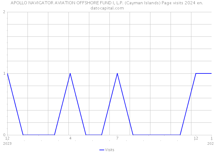 APOLLO NAVIGATOR AVIATION OFFSHORE FUND I, L.P. (Cayman Islands) Page visits 2024 