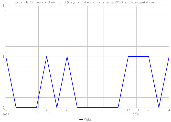 Legends Corporate Bond Fund (Cayman Islands) Page visits 2024 