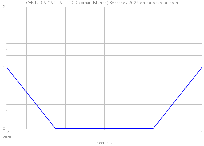 CENTURIA CAPITAL LTD (Cayman Islands) Searches 2024 