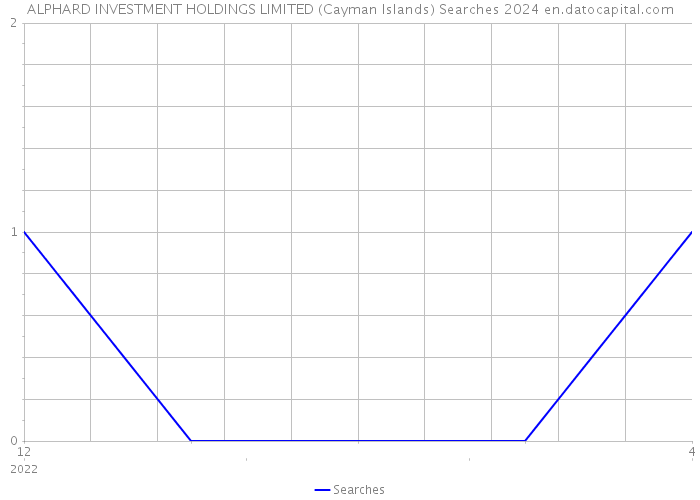 ALPHARD INVESTMENT HOLDINGS LIMITED (Cayman Islands) Searches 2024 