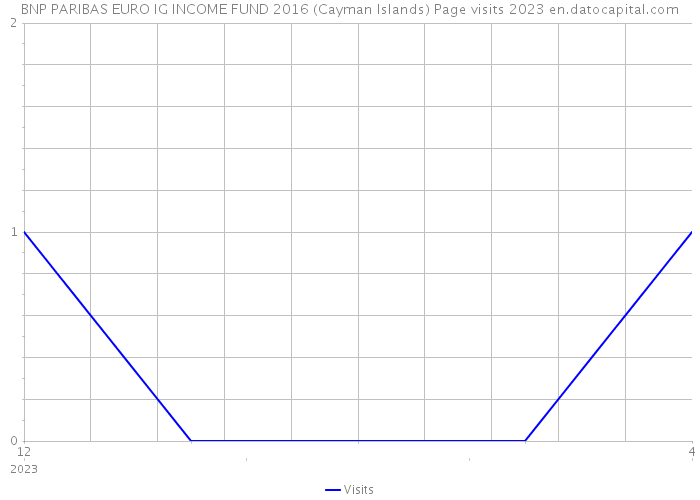 BNP PARIBAS EURO IG INCOME FUND 2016 (Cayman Islands) Page visits 2023 