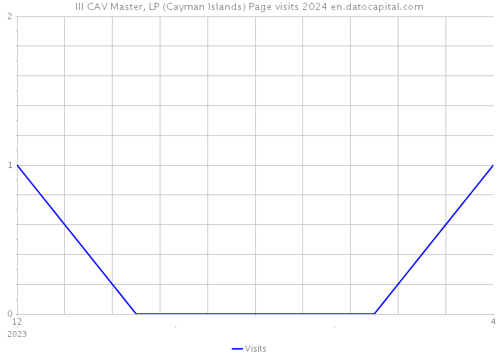 III CAV Master, LP (Cayman Islands) Page visits 2024 