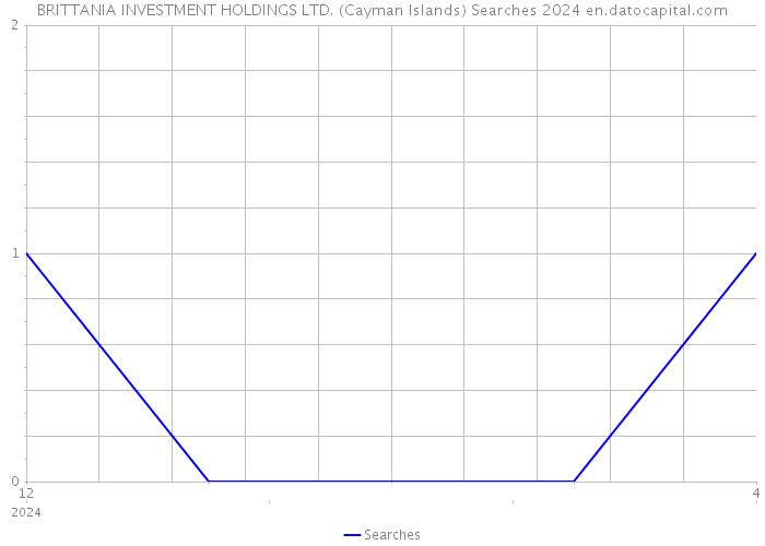 BRITTANIA INVESTMENT HOLDINGS LTD. (Cayman Islands) Searches 2024 