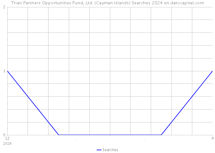 Trian Partners Opportunities Fund, Ltd. (Cayman Islands) Searches 2024 