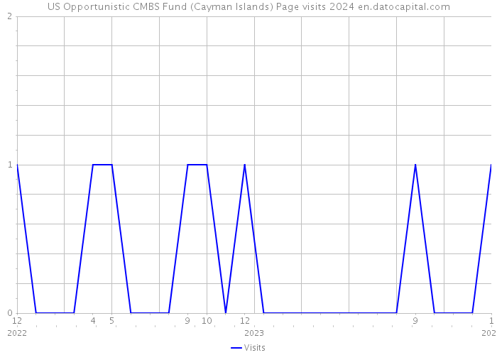US Opportunistic CMBS Fund (Cayman Islands) Page visits 2024 