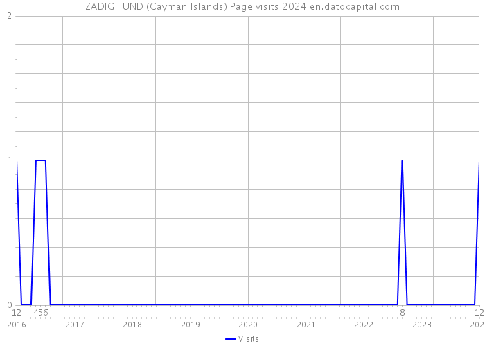 ZADIG FUND (Cayman Islands) Page visits 2024 