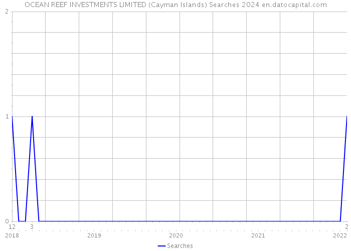 OCEAN REEF INVESTMENTS LIMITED (Cayman Islands) Searches 2024 