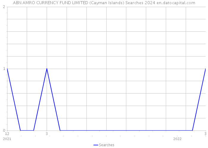 ABN AMRO CURRENCY FUND LIMITED (Cayman Islands) Searches 2024 